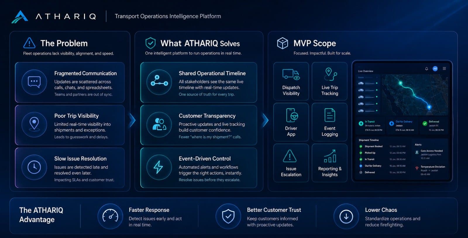 Diagram contrasting fragmented transport communication with ATHARIQ's shared operational timeline and MVP scope