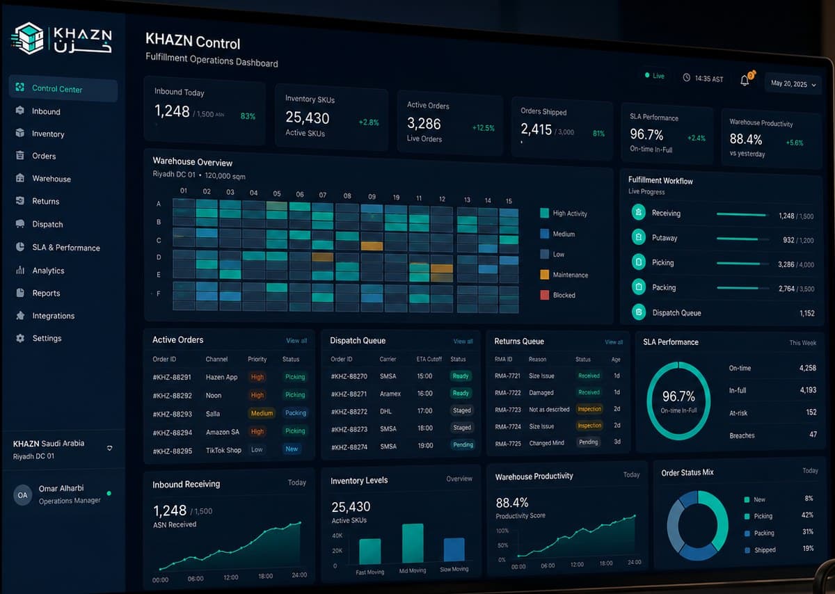 KHAZN Control showing warehouse zone occupancy, the fulfillment workflow from receiving to dispatch, active orders, the dispatch queue and SLA performance