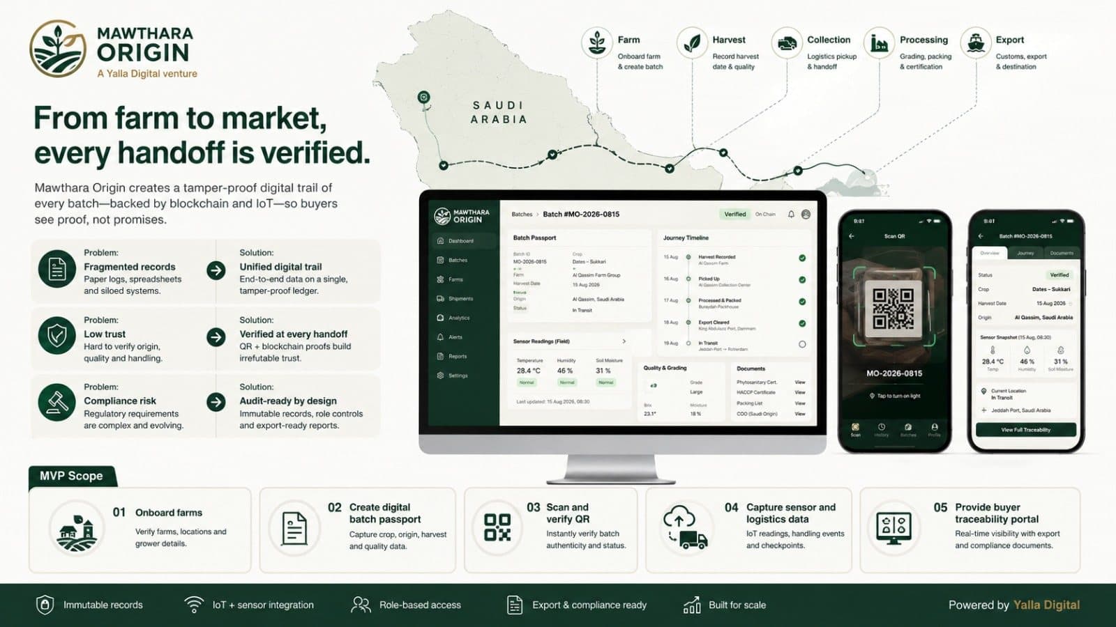 Map of a Saudi date batch journey from farm through harvest, collection, processing and export, with batch passport and QR verification screens