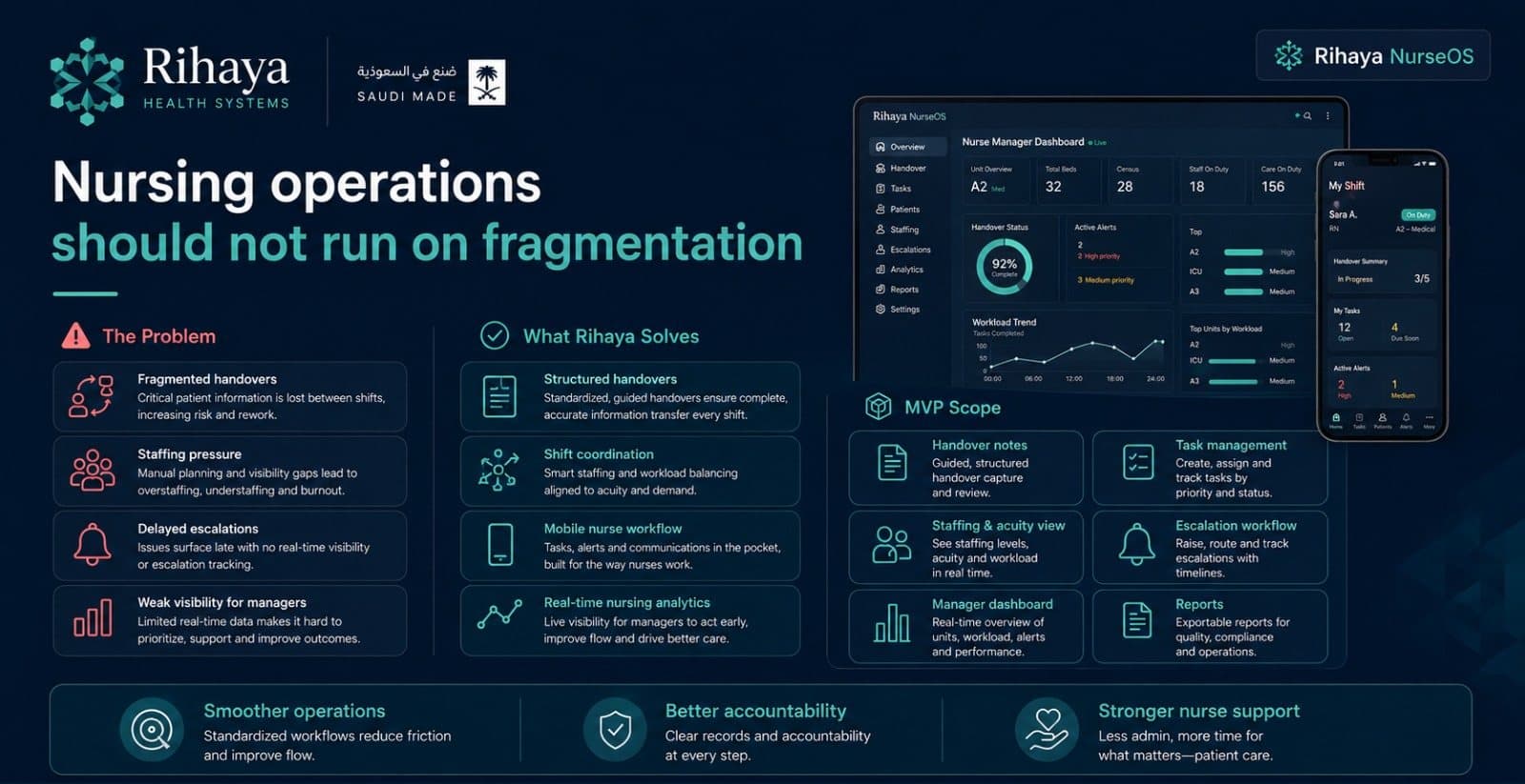 Diagram of fragmented nursing operations alongside the Rihaya NurseOS manager dashboard and MVP scope